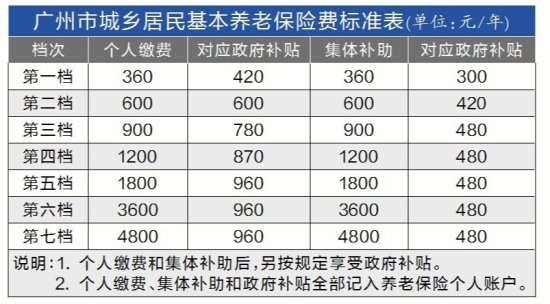 <em>广州</em>调整城乡居民养老保险标准 个人每年最低缴360元