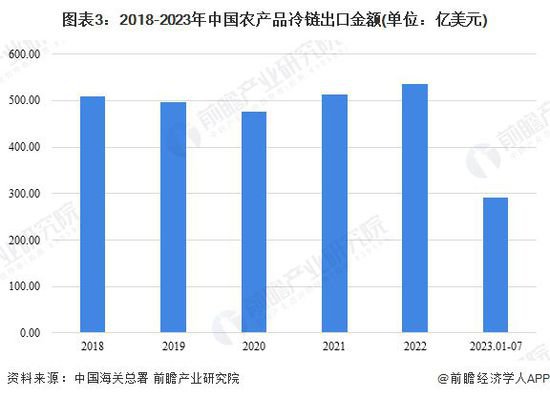 2023年中国农产品冷链物流进出口情况分析<em> 蔬菜水果类</em>产品出口占...