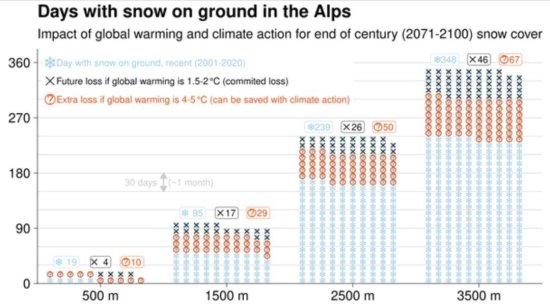 欧洲水塔的水危机：若气候持续变暖，阿尔卑斯山积雪日数将减半