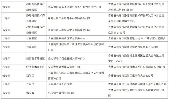 吉林省狂犬病暴露预防处置门诊名单来了，请留存