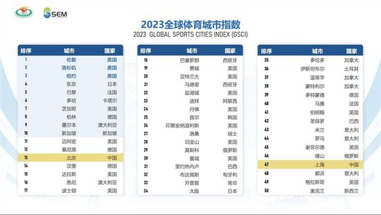 《2023全球体育城市指数》发布：首次增加中国大陆体育城市排行...