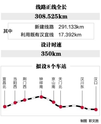 <em>武汉</em>至宜昌将新建高铁 新建线路291公里