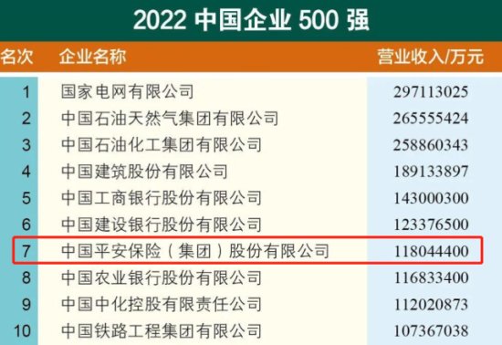 总资产超10万亿,排名“2022中国企业500强”第7,背后站着显赫...