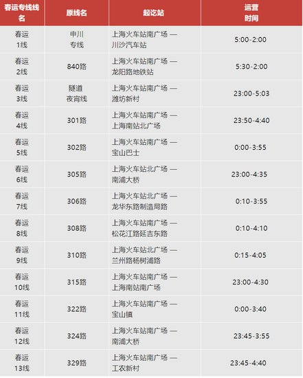应对春运返程高峰，<em>上海公交</em>行业开辟25条专线、8条临时专线