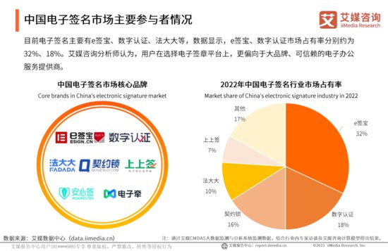 艾媒咨询发布2022中国<em>电子签名</em>行业报告，e签宝市占率第一再度...