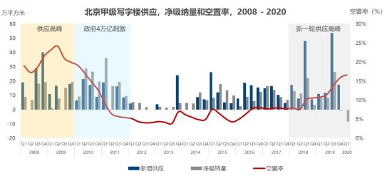 机构：北京甲级<em>写字楼</em>空置率攀升<em> 二</em>季度市场将明显复苏