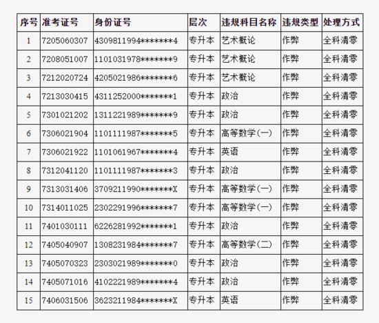 2023年<em>北京市成人</em>高考违规考生名单公布
