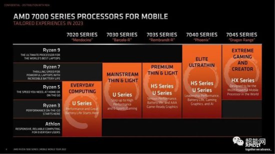 CES 2023：AMD发布锐龙7040/7045<em>系列</em>移动处理器，均基于...