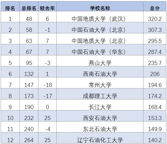 2021年软科中国<em>大学排名</em>发布！快来看看你的母校<em>排名</em>