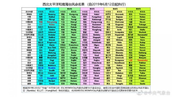 2021年台风<em>名字</em>顺序表 2021年台风命名列表顺序<em>及含义</em>