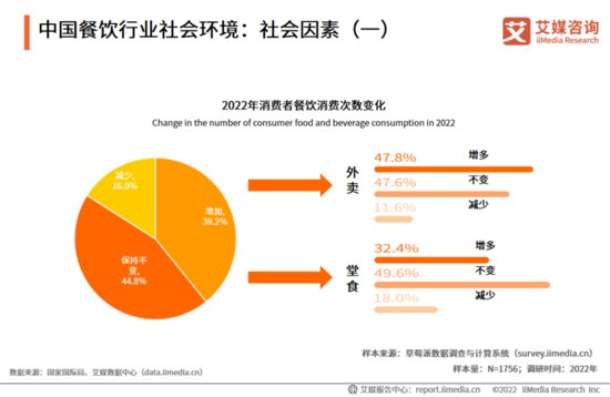 2022年中国<em>餐饮行业</em>发展现状及<em>市场</em>调研<em>分析报告</em>