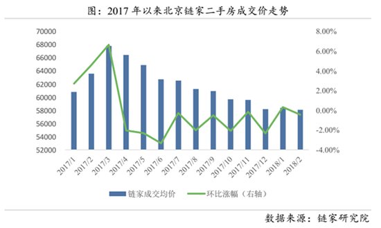 <em>北京</em>"317"调控一周年 机构数据:<em>二手房</em>价格跌回2016年底水平