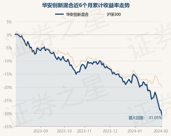 2月2日基金净值：<em>华安创新混合</em>最新净值0.703，跌2.9%