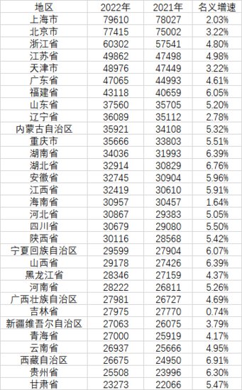 31省人均收入公布：京沪逼近8万元 你<em>所在的地方</em>排第几？