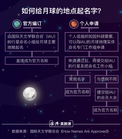 月球新增8个中国地名，你知道它是怎么<em>命名的吗</em>？