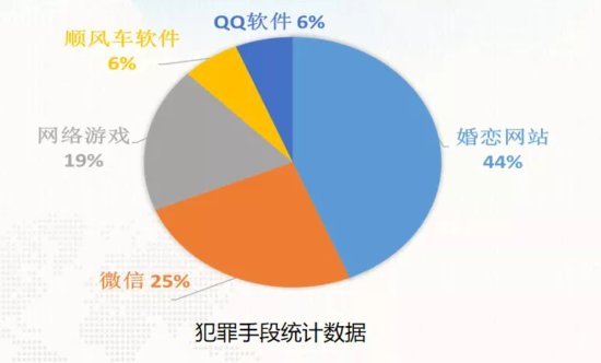 44%！<em> 婚恋网站</em>成求偶「屠宰场」：红娘「煮水」，婚托「杀猪」