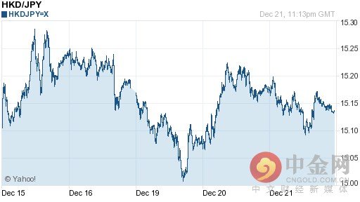 港币/港币对走势图（一周）：2016年12月22日银行间外汇市场日元...
