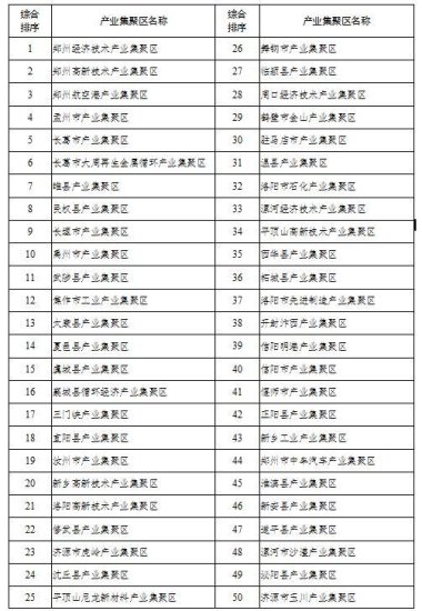 河南2019年产业集聚区高质量发展考核排序公布 前20名有奖励
