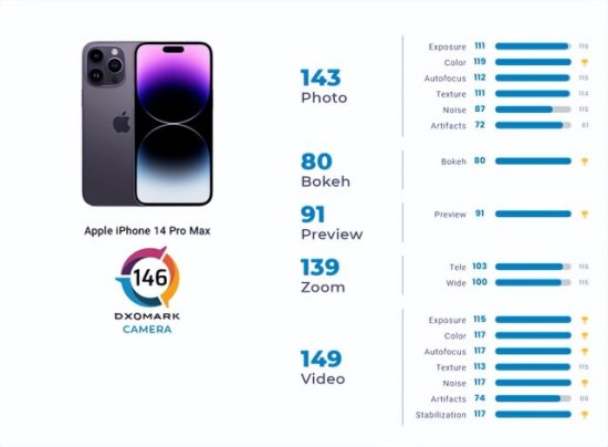 苹果精准卡位，iPhone 14Pro系列相机<em>评分</em>公布，排名第三还行？