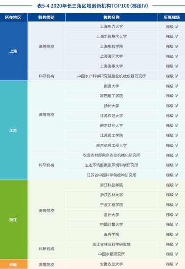 长三角创新机构100强发布，上海第一梯队机构最多，江苏总数第...