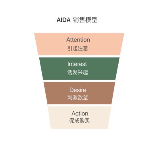 <em>电商设计</em>思维（1）：AIDA模型的运用