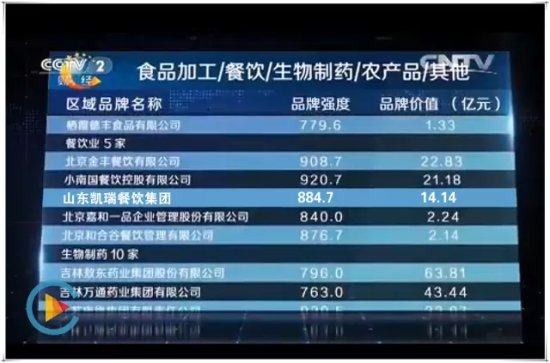 2015年<em>中国品牌</em>价值榜出炉<em> 餐饮</em>业首次上榜
