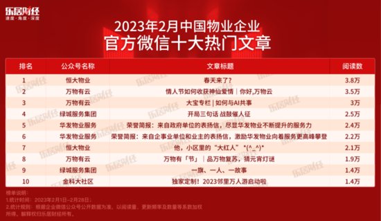 2023年2月中国品牌物企官方微信影响力TOP50
