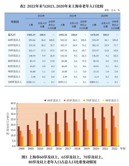 上海60岁及以上户籍老年人553.66万<em>人</em>，占户籍<em>总人口</em>36.8%