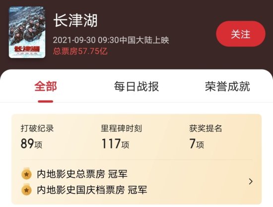 《长津湖》正式下映，<em>票房</em>比《战狼2》多1亿，打破纪录89次