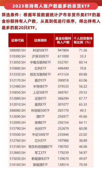 2023沪市11只非货ETF资金净流入超百亿 沪深300、科创50<em>三只</em>...
