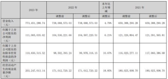 金富科技2023年净利1.11亿同比增长6.21% 董事长陈珊珊薪酬...