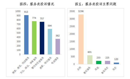 <em>长春市</em>市场监督管理局12315平台2021年第一季度数据分析报告