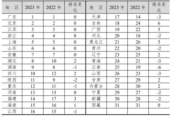 2023年<em>中国</em>区域创新能力<em>排名</em>揭晓 广东连续7年<em>全国</em>居首