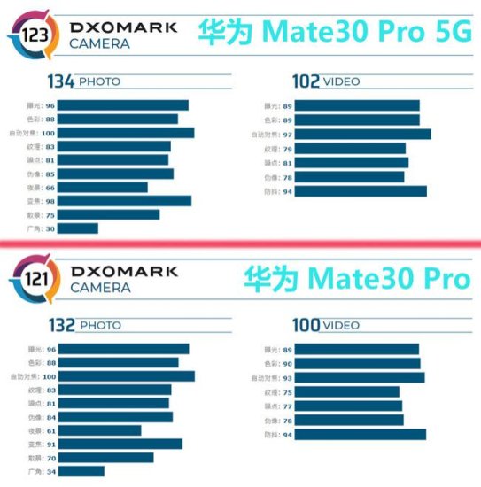 “补考生”独霸 华为 Mate30 Pro 5G 登顶 DxO<em> 手机拍照排行榜</em>