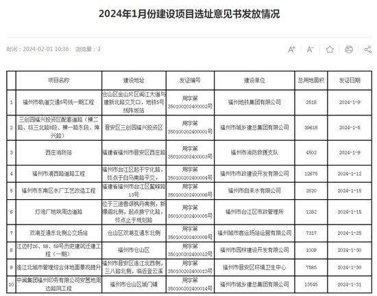 2024年首月，福州10个项目<em>选址</em>确定，33个项目竣工