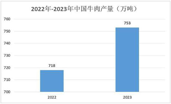 牛肉价格创近三年新低 2022年-2023年中国牛肉产量<em>分析</em>