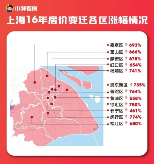 上海16年间<em>的房价变迁</em>史，长宁涨幅居然排最后？