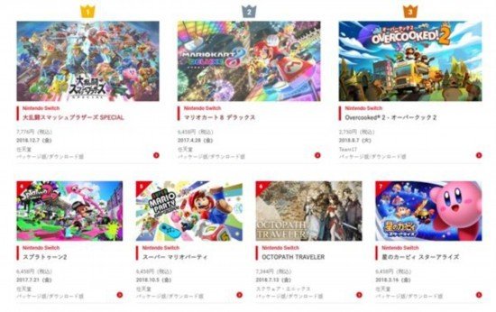 任天堂公布2018年日服eShop<em>游戏下载</em>量排行榜