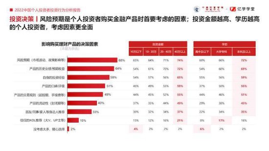 2022中国个人投资者投资行为分析报告：理性稳健成投资底色