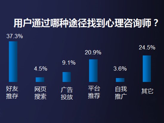 中国心理学大数据<em>分析</em>，70%的来访者，你占了多少？