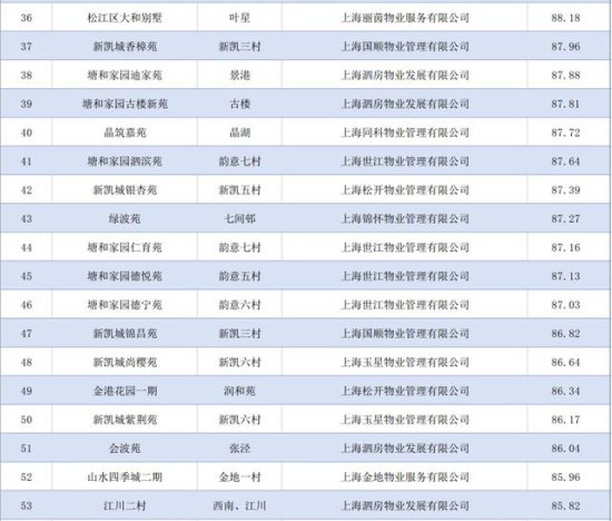 泗泾镇今年第一季度<em>小区</em>物业测评<em>排名</em>出炉