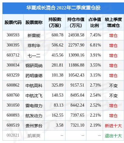 9月27日<em>基金</em>快报：<em>华夏成长混合</em>最新净值1.08，涨1.6%