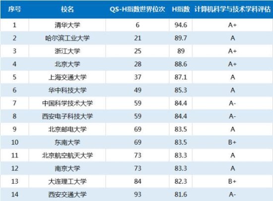 2019年世界<em>大学计算机排名</em>发布，<em>中国</em>大陆14所入选全球百强！