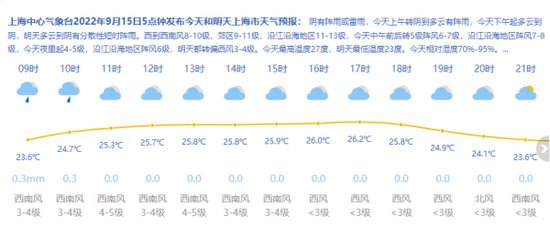 <em>台风预警由</em>橙转蓝 上海今天阴有雨最高27度