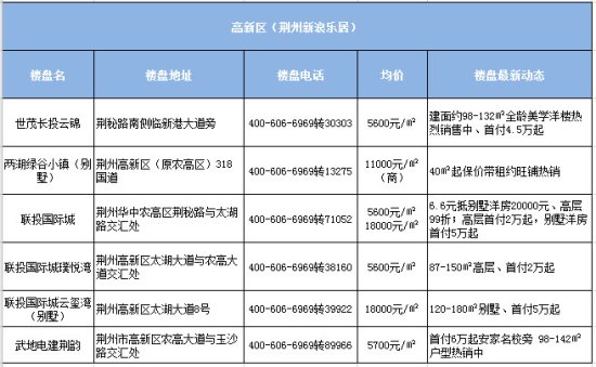 <em>荆州新房</em>房价动态一览（57楼盘、2020年10月）