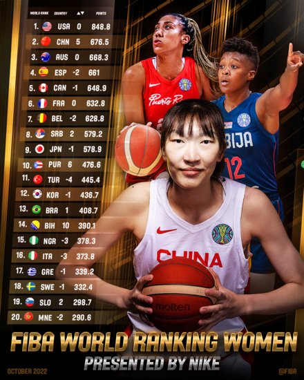 中国女篮<em>世界排名</em>升至第二