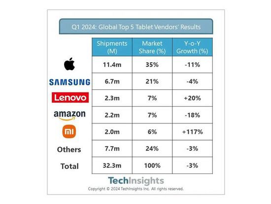 TechInsights：一季度<em>安卓</em>平板电脑全球出货量1690万部 市场份额...