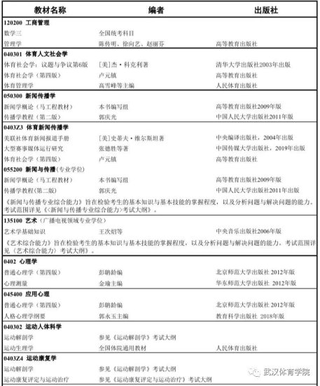 最新发布！事关<em>武汉体育学院</em>2022年硕士研究生招生考试