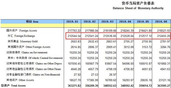 十一连降！中国6月末<em>外汇占款</em>环比减少近62亿元