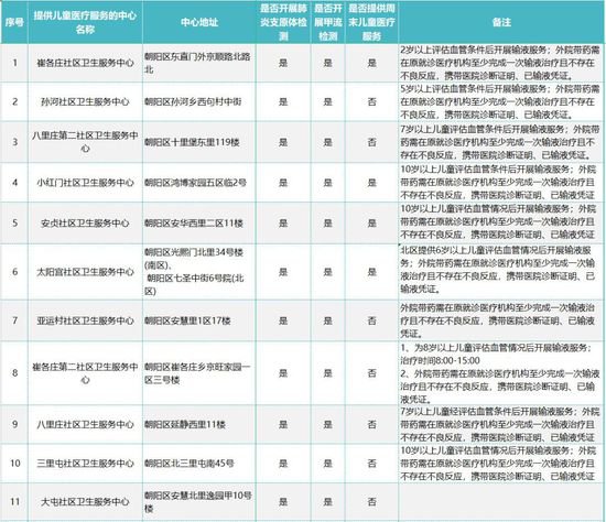 <em>北京</em>多区公布提供儿童门诊服务社区<em>医院名单</em>，一文汇总